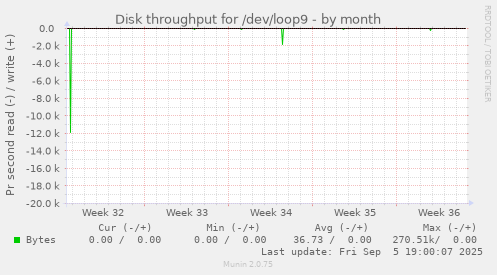 Disk throughput for /dev/loop9