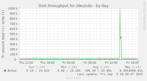 Disk throughput for /dev/sda