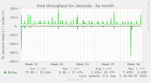 Disk throughput for /dev/sda