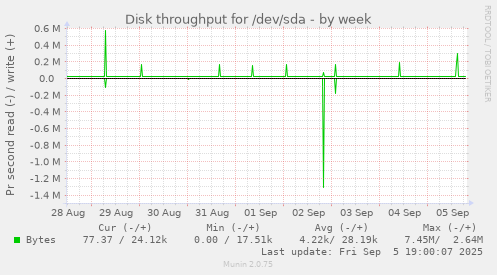 Disk throughput for /dev/sda