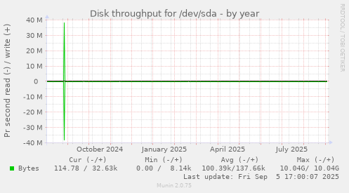 Disk throughput for /dev/sda