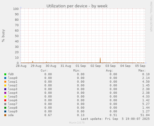 Utilization per device