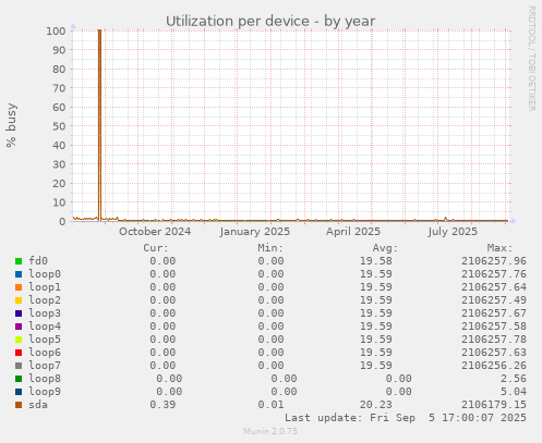 Utilization per device