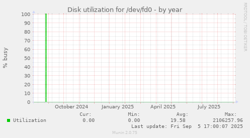 Disk utilization for /dev/fd0