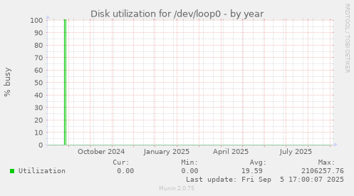 Disk utilization for /dev/loop0