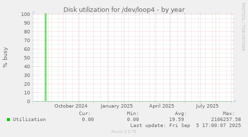 Disk utilization for /dev/loop4