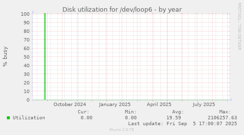 Disk utilization for /dev/loop6