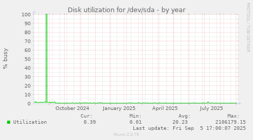 Disk utilization for /dev/sda