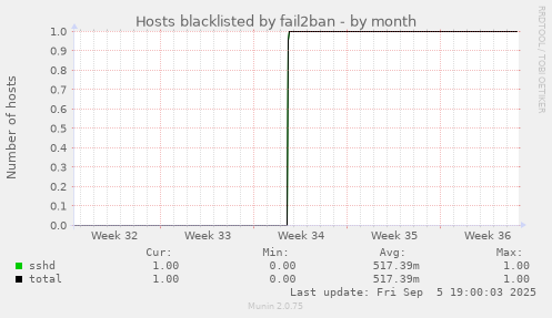 Hosts blacklisted by fail2ban