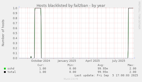 Hosts blacklisted by fail2ban