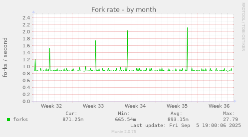 Fork rate