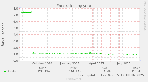 Fork rate