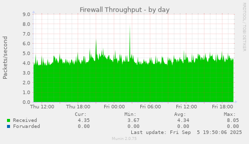 Firewall Throughput