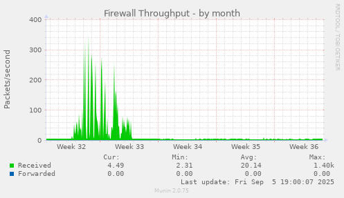 Firewall Throughput