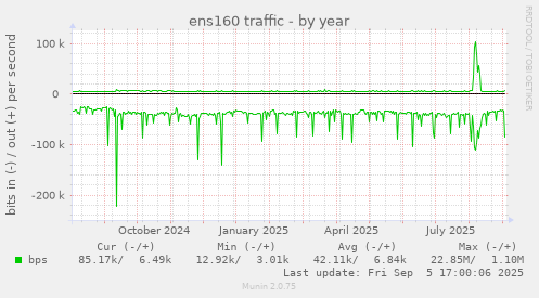 ens160 traffic