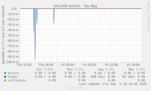 ens160 errors