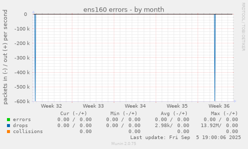ens160 errors