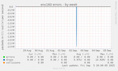 ens160 errors