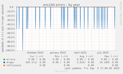 ens160 errors