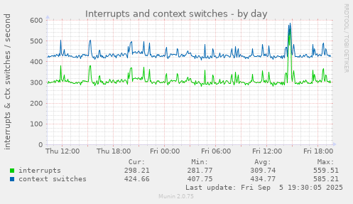 Interrupts and context switches
