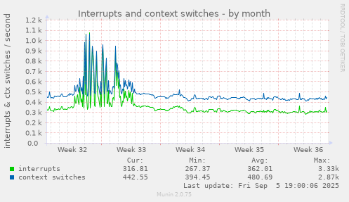 Interrupts and context switches