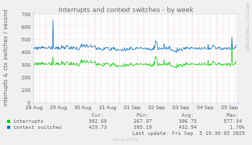 Interrupts and context switches