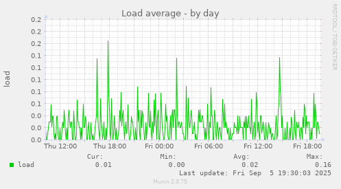 Load average