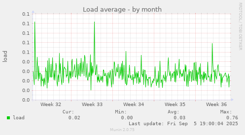Load average