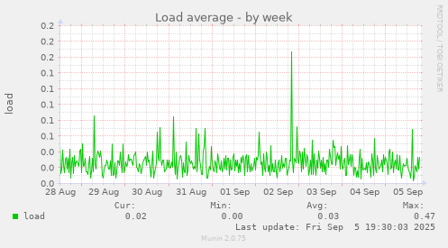 Load average
