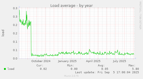 Load average