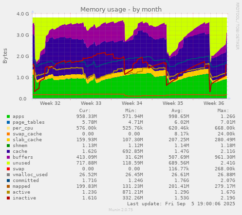 Memory usage