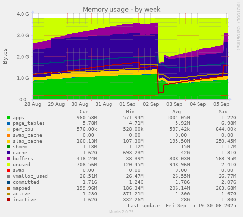 Memory usage