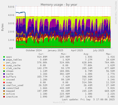 Memory usage