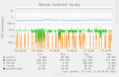 Netstat, combined