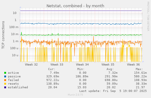 Netstat, combined