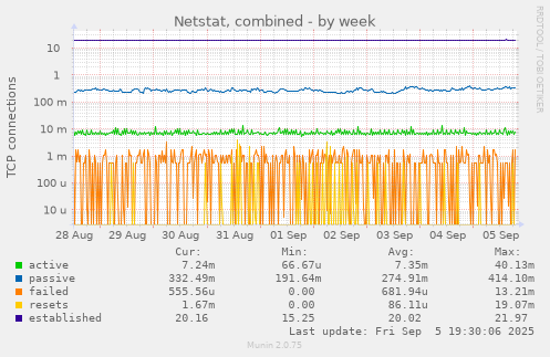 Netstat, combined
