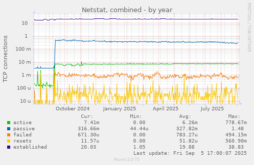 Netstat, combined