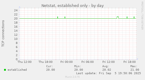 Netstat, established only
