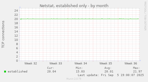 Netstat, established only