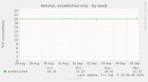 Netstat, established only