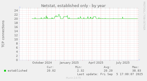 Netstat, established only