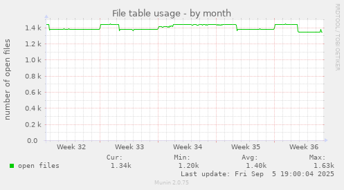 File table usage