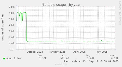 File table usage