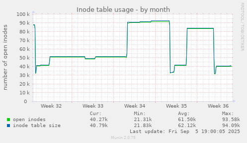 Inode table usage