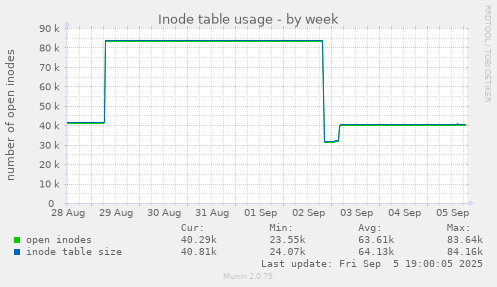 Inode table usage
