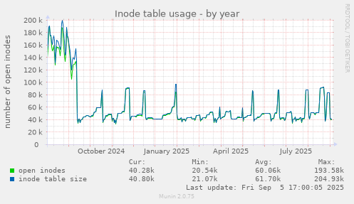 Inode table usage