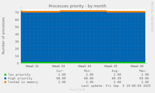 Processes priority