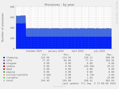 Processes