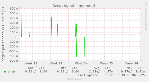 Swap in/out