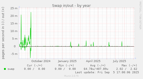 Swap in/out
